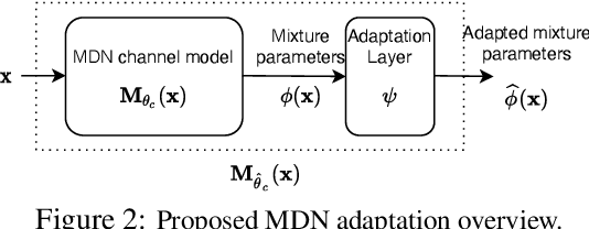 Figure 3 for Domain Adaptation for Autoencoder-Based End-to-End Communication Over Wireless Channels