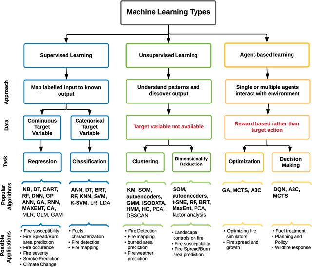 Figure 1 for A review of machine learning applications in wildfire science and management