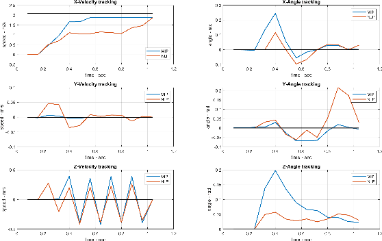 Figure 3 for Learning Near-global-optimal Strategies for Hybrid Non-convex Model Predictive Control of Single Rigid Body Locomotion