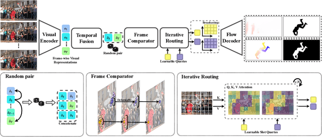 Figure 3 for Motion-inductive Self-supervised Object Discovery in Videos