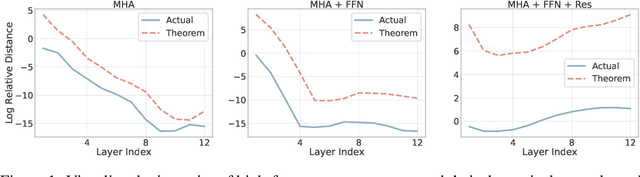 Figure 1 for Anti-Oversmoothing in Deep Vision Transformers via the Fourier Domain Analysis: From Theory to Practice