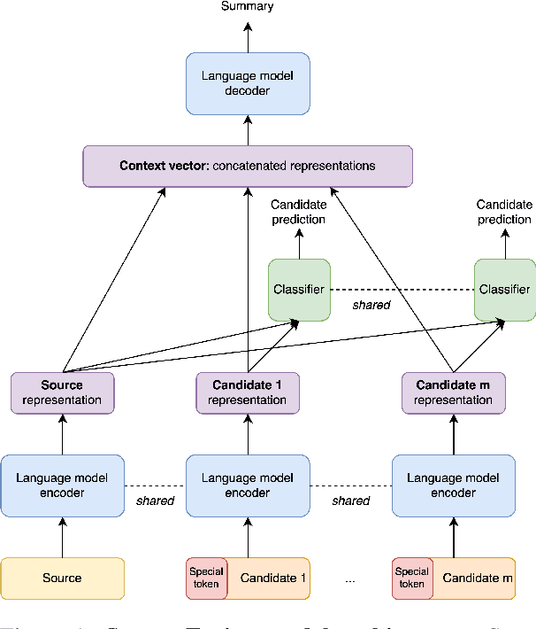 Figure 2 for Towards Summary Candidates Fusion