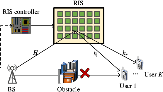 Figure 1 for Deep Reinforcement Learning based Joint Active and Passive Beamforming Design for RIS-Assisted MISO Systems