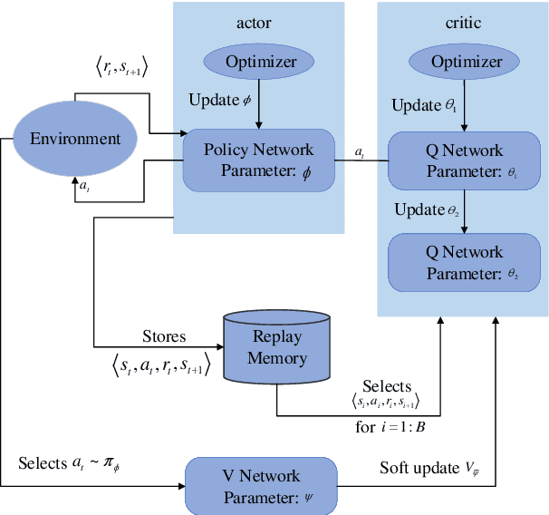 Figure 3 for Deep Reinforcement Learning based Joint Active and Passive Beamforming Design for RIS-Assisted MISO Systems