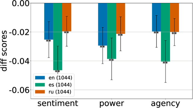 Figure 4 for Multilingual Contextual Affective Analysis of LGBT People Portrayals in Wikipedia