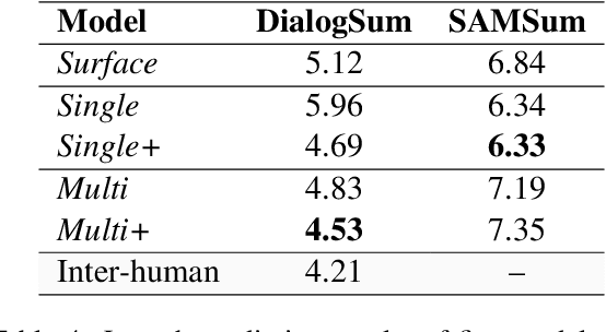 Figure 4 for A Focused Study on Sequence Length for Dialogue Summarization