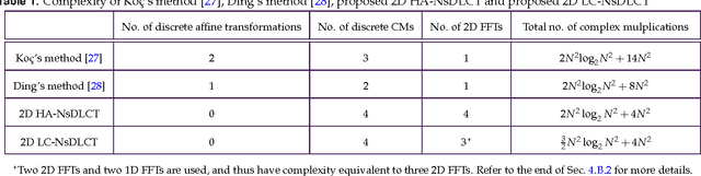 Figure 1 for Two-dimensional nonseparable discrete linear canonical transform based on CM-CC-CM-CC decomposition