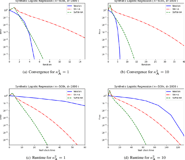 Figure 2 for Stochastic Variance-Reduced Newton: Accelerating Finite-Sum Minimization with Large Batches
