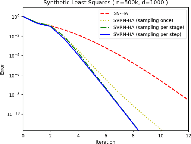 Figure 3 for Stochastic Variance-Reduced Newton: Accelerating Finite-Sum Minimization with Large Batches