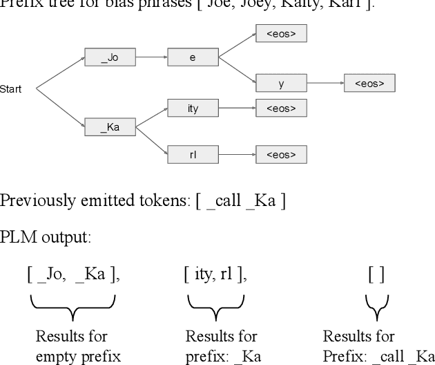 Figure 3 for Deep Shallow Fusion for RNN-T Personalization