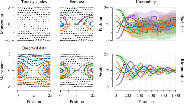Figure 4 for Vector-valued Gaussian Processes on Riemannian Manifolds via Gauge Independent Projected Kernels