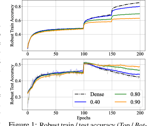 Figure 1 for Sparsity Winning Twice: Better Robust Generalization from More Efficient Training
