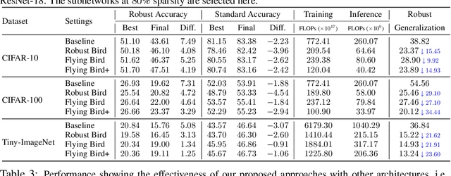Figure 4 for Sparsity Winning Twice: Better Robust Generalization from More Efficient Training