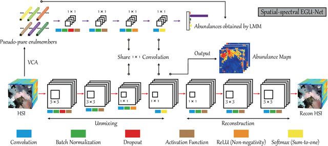 Figure 3 for Endmember-Guided Unmixing Network (EGU-Net): A General Deep Learning Framework for Self-Supervised Hyperspectral Unmixing