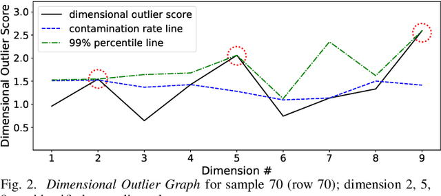Figure 2 for COPOD: Copula-Based Outlier Detection