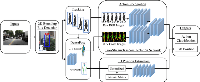 Figure 1 for Recognition and 3D Localization of Pedestrian Actions from Monocular Video