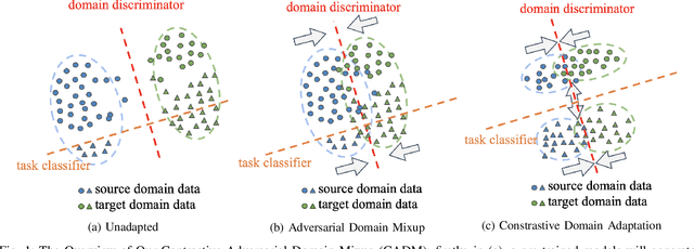 Figure 1 for Unsupervised Domain Adaptation for COVID-19 Information Service with Contrastive Adversarial Domain Mixup
