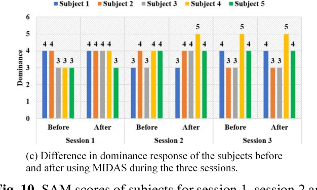 Figure 2 for MIDAS: Multi-sensorial Immersive Dynamic Autonomous System Improves Motivation of Stroke Affected Patients for Hand Rehabilitation