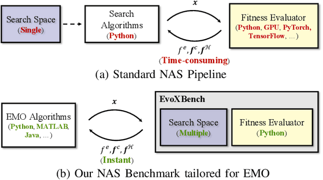Figure 1 for Neural Architecture Search as Multiobjective Optimization Benchmarks: Problem Formulation and Performance Assessment