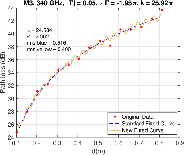 Figure 3 for Effect of Standing Wave on Terahertz Channel Model