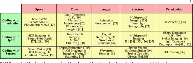 Figure 2 for Physics vs. Learned Priors: Rethinking Camera and Algorithm Design for Task-Specific Imaging