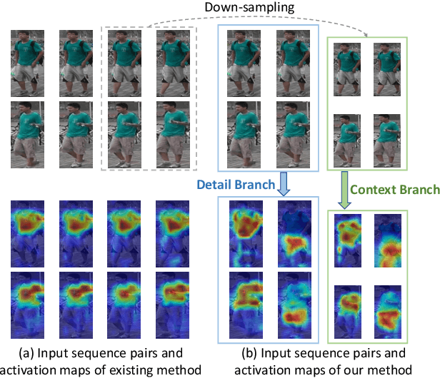Figure 1 for BiCnet-TKS: Learning Efficient Spatial-Temporal Representation for Video Person Re-Identification