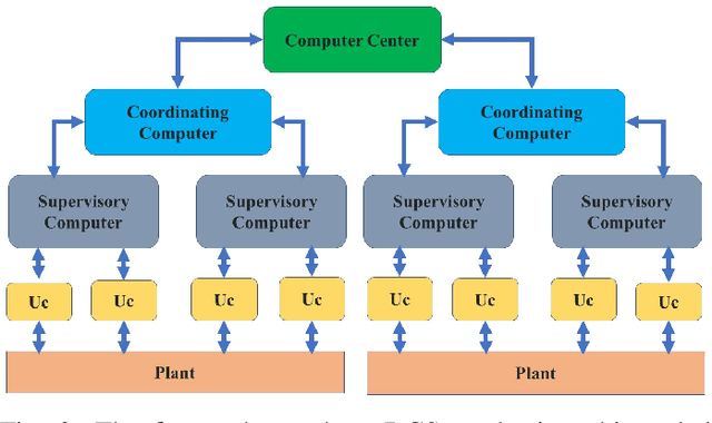 Figure 3 for A Survey on Blockchain Technology and Its Potential Applications in Distributed Control and Cooperative Robots