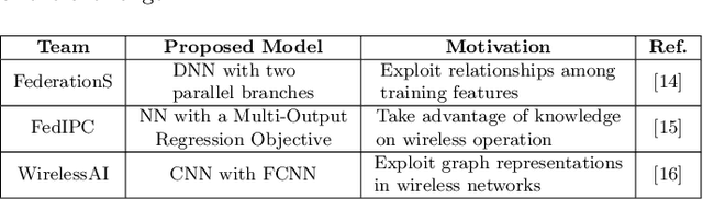 Figure 1 for Federated Spatial Reuse Optimization in Next-Generation Decentralized IEEE 802.11 WLANs