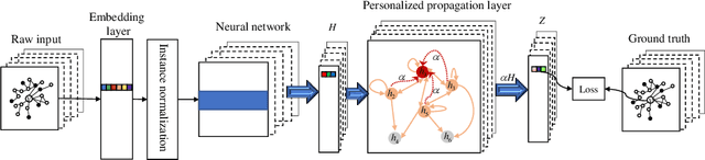 Figure 3 for Modeling the Social Influence of COVID-19 via Personalized Propagation with Deep Learning