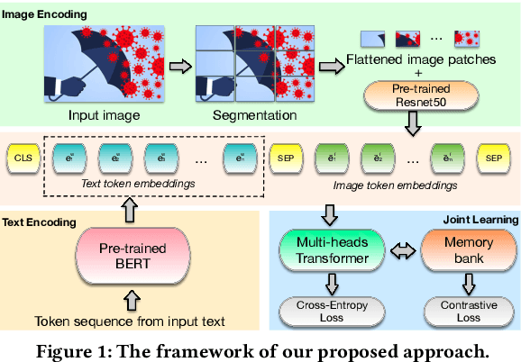 Figure 1 for Supervised Contrastive Learning for Multimodal Unreliable News Detection in COVID-19 Pandemic