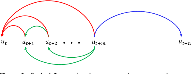 Figure 4 for Long-term Video Frame Interpolation via Feature Propagation