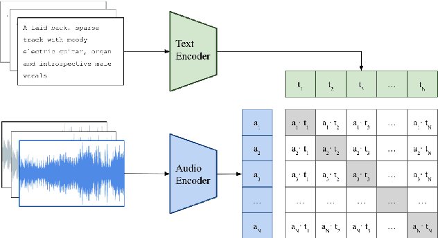 Figure 3 for Contrastive Audio-Language Learning for Music