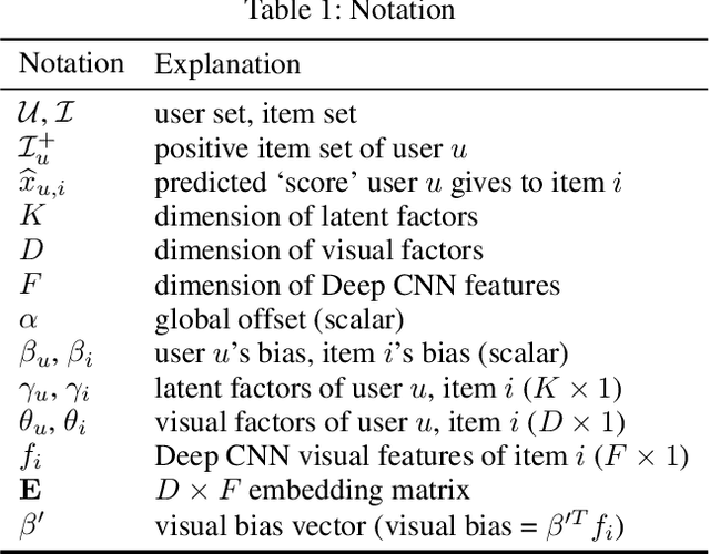 Figure 2 for VBPR: Visual Bayesian Personalized Ranking from Implicit Feedback