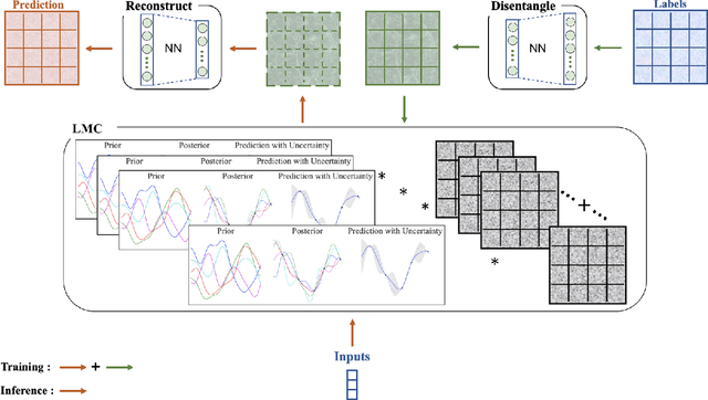 Figure 1 for E-LMC: Extended Linear Model of Coregionalization for Predictions of Spatial Fields