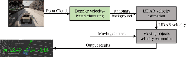 Figure 2 for Doppler velocity-based algorithm for Clustering and Velocity Estimation of moving objects
