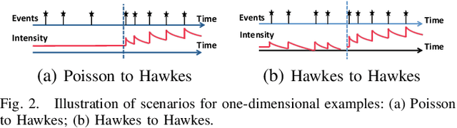 Figure 4 for Detecting weak changes in dynamic events over networks