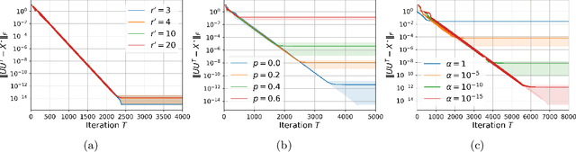 Figure 1 for Global Convergence of Sub-gradient Method for Robust Matrix Recovery: Small Initialization, Noisy Measurements, and Over-parameterization
