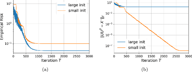 Figure 3 for Global Convergence of Sub-gradient Method for Robust Matrix Recovery: Small Initialization, Noisy Measurements, and Over-parameterization