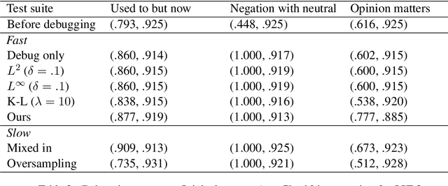 Figure 3 for Fast Few-shot Debugging for NLU Test Suites