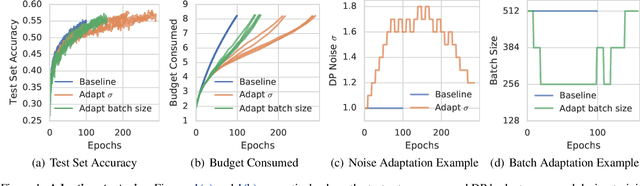 Figure 1 for Practical Privacy Filters and Odometers with Rényi Differential Privacy and Applications to Differentially Private Deep Learning