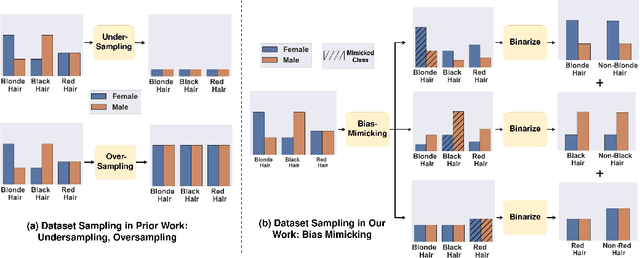 Figure 1 for Bias Mimicking: A Simple Sampling Approach for Bias Mitigation