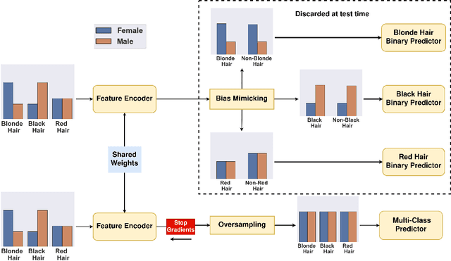 Figure 3 for Bias Mimicking: A Simple Sampling Approach for Bias Mitigation