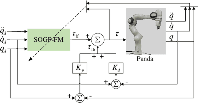 Figure 2 for Learning robot inverse dynamics using sparse online Gaussian process with forgetting mechanism