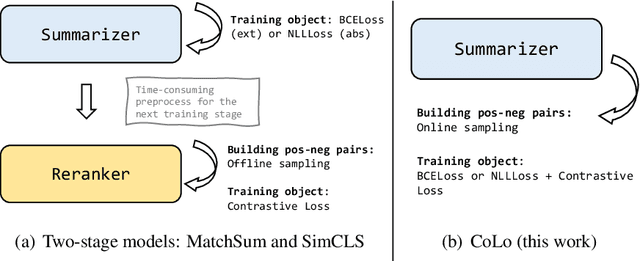Figure 1 for COLO: A Contrastive Learning based Re-ranking Framework for One-Stage Summarization