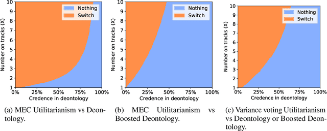 Figure 2 for Reinforcement Learning Under Moral Uncertainty