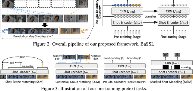 Figure 3 for Boundary-aware Self-supervised Learning for Video Scene Segmentation