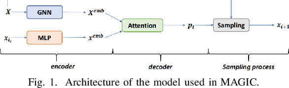 Figure 1 for Improving Generalization of Deep Reinforcement Learning-based TSP Solvers