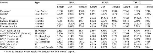 Figure 3 for Improving Generalization of Deep Reinforcement Learning-based TSP Solvers