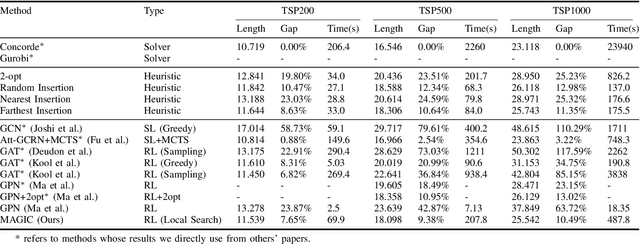 Figure 4 for Improving Generalization of Deep Reinforcement Learning-based TSP Solvers