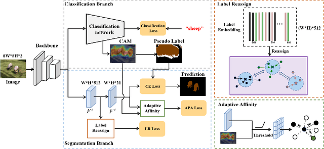 Figure 3 for Adaptive Affinity Loss and Erroneous Pseudo-Label Refinement for Weakly Supervised Semantic Segmentation